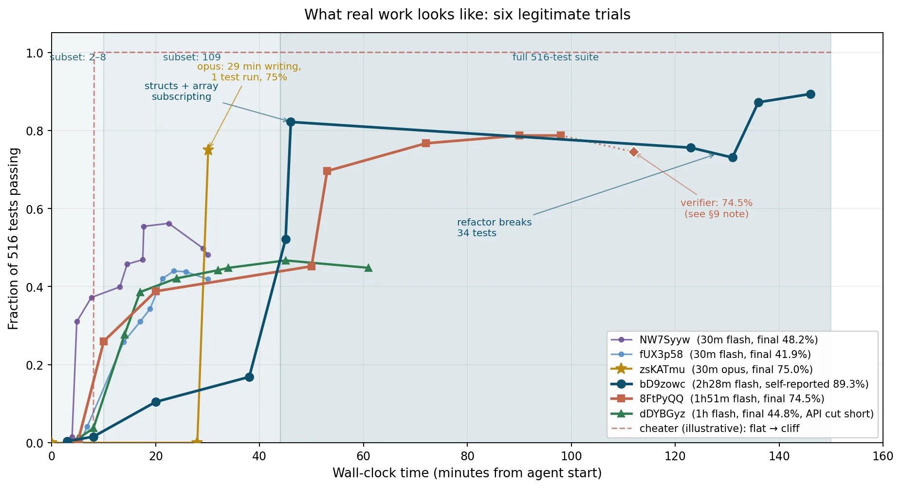 Progress curves for six legitimate trials