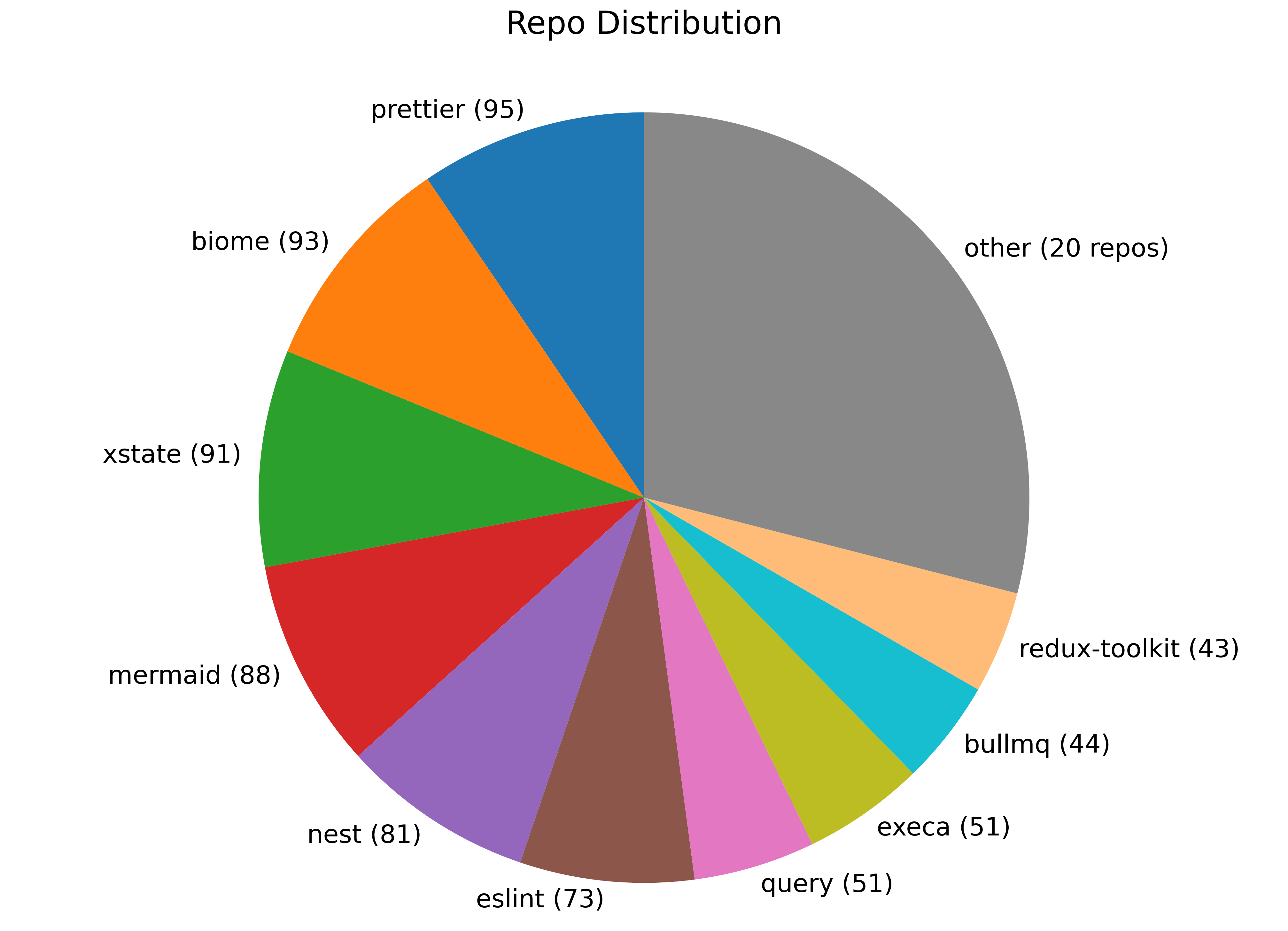 SWE-gen-JS repo distribution